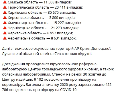 Минздрав опубликовал статистику распространения коронавируса по регионам на 30 октября. Скриншот: Telegram-канал Минздрава/ "Коронавирус инфо"