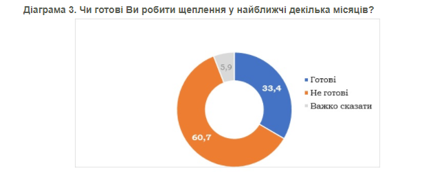 Отношение украинцев в вакцинации от коронавируса. Инфографика: КМИС