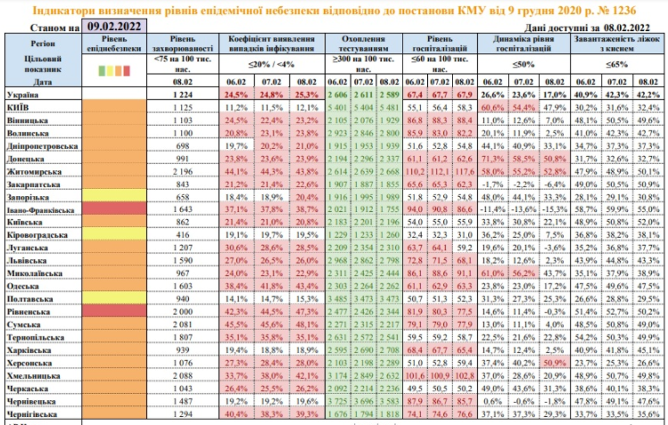 Заболеваемость COVID-19 в Украине превышена в 16 раз