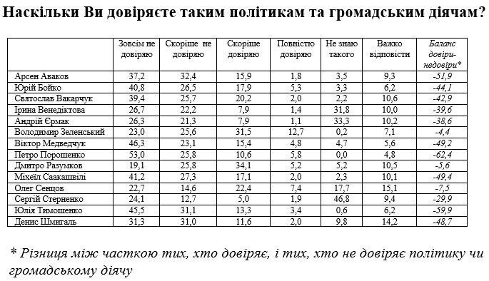 Впервые в соцопрос включили радикала Стерненко. Скриншот: Фонд Демократические инициативы