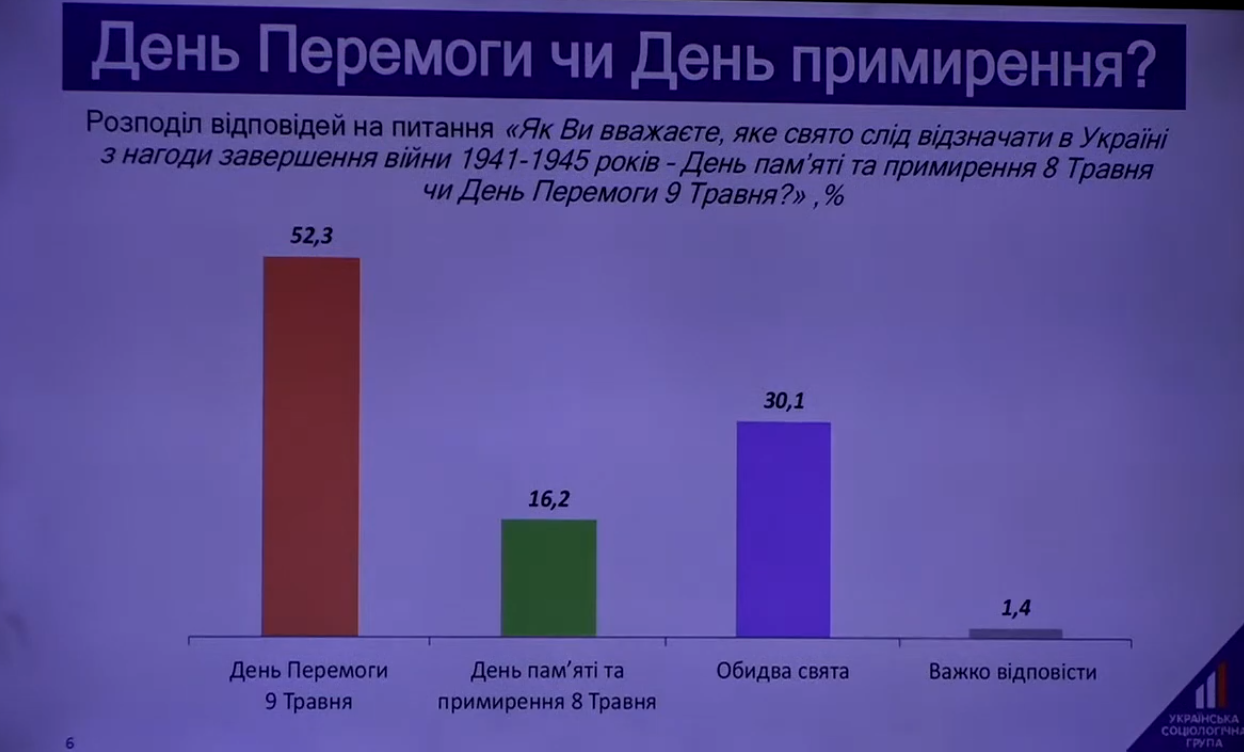 Социологи провели опрос среди украинцев в преддверии Дня Победы