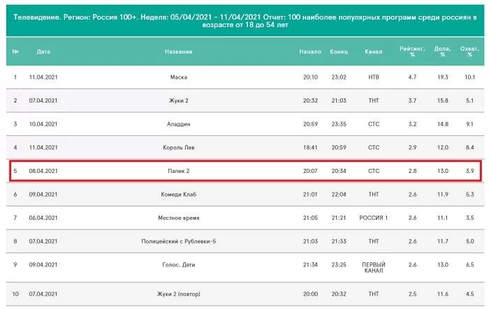 Снятый "Кварталом 95" сериал "Папик-2" вошел в пятерку лучших программ на российском ТВ