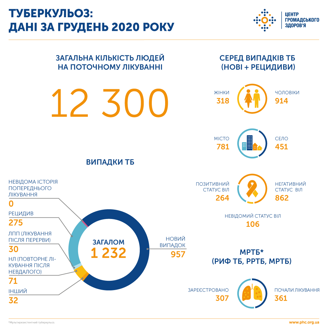 Заболеваемость туберкулезом за декабрь