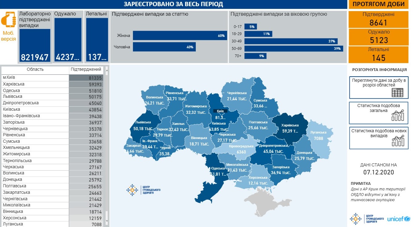 Сколько украинцев болеют коронавирусом