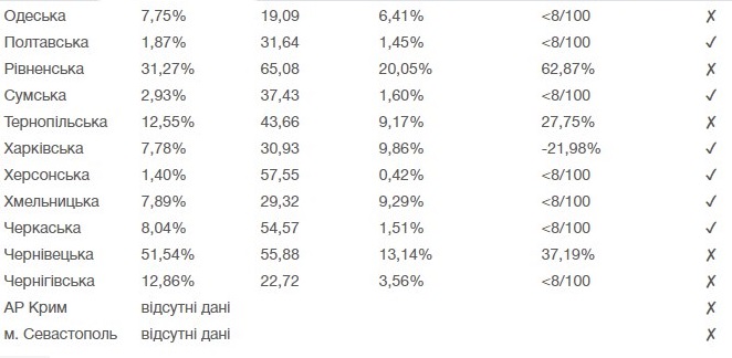 Названы регионы Украины, не готовые к ослаблению карантина