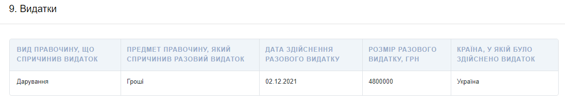 Шуляк подарила кому-то деньги. Скриншот из декларации