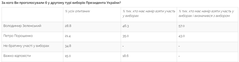 https://razumkov.org.ua/napriamky/sotsiologichni-doslidzhennia/ukraina2020-nevypravdani-ochikuvannia-neochikuvani-vyklyky-pidsumky-roku-u-dzerkali-gromadskoi-dumky-gruden-2020r?fbclid=IwAR0gq2-Eh1woisigHEoyV-gIfm_2MAc6te88aXusBJYVKrYaQCyJJ-n_65U