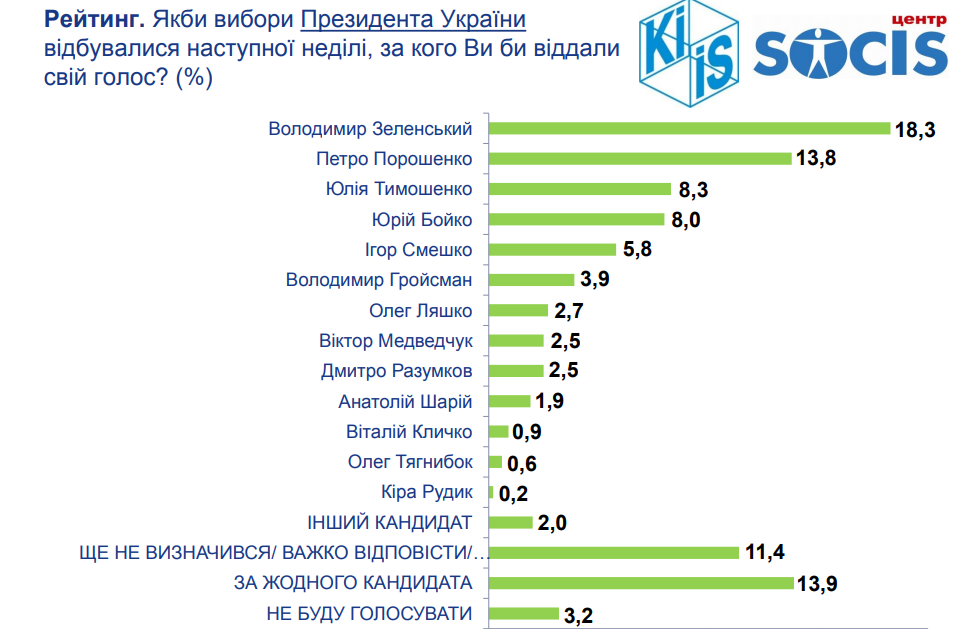 Скриншот: за кого бы вы проголосовали, если выборы были бы в следующее воскресенье