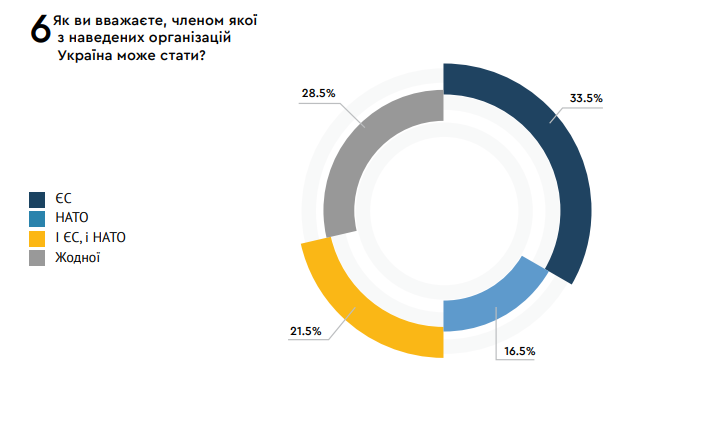 Большинство опрашиваемых поддерживает вступление Украины в ЕС