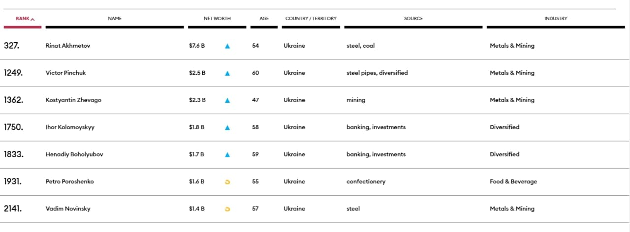 Топ-7 самых богатых людей Украины в рейтинге самых богатых людей мира Forbes