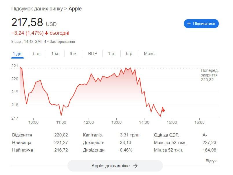 Графік курсу акцій із відкритих джерел