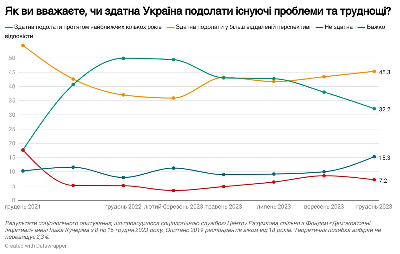 График (2) по соцопросу