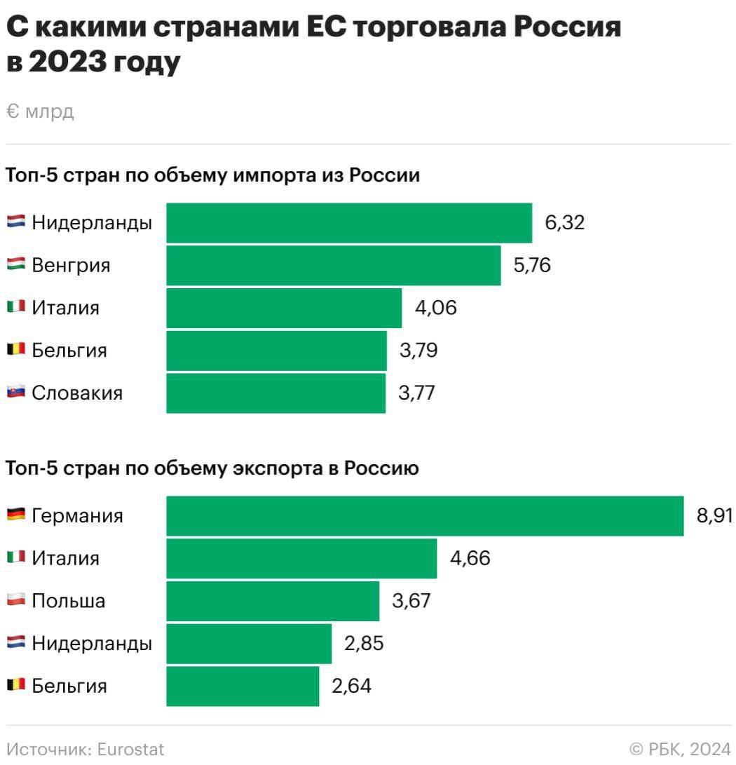 Диаграмма торговых отношений с РФ. Источник - ec.europa.eu