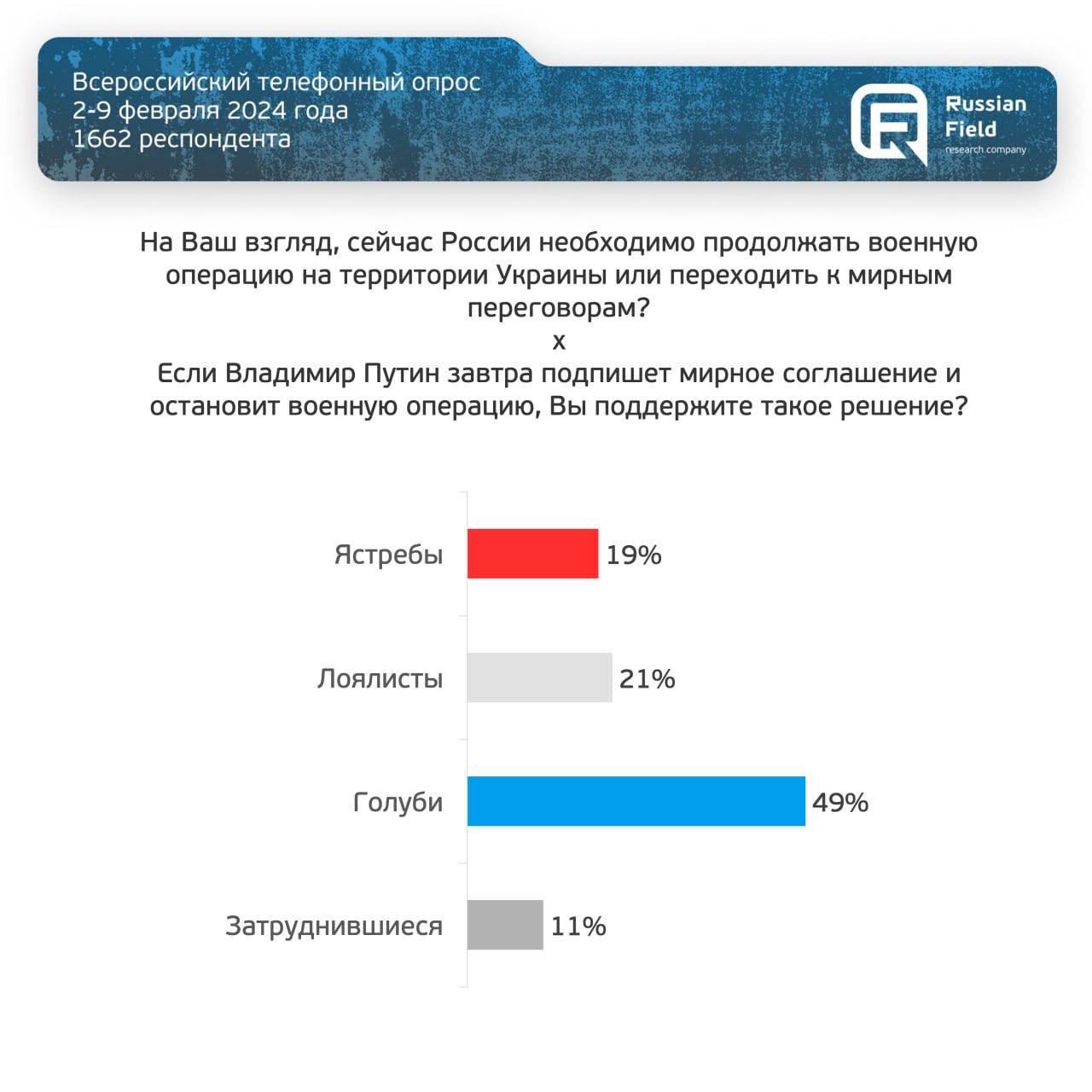 Диаграмма результатов соцопроса в РФ. Источник - Russian Field