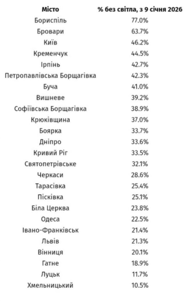Снимок рейтинга отключений в Украине. Источник - epravda.com.ua
